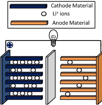 Como funciona uma bateria de íon de lítio