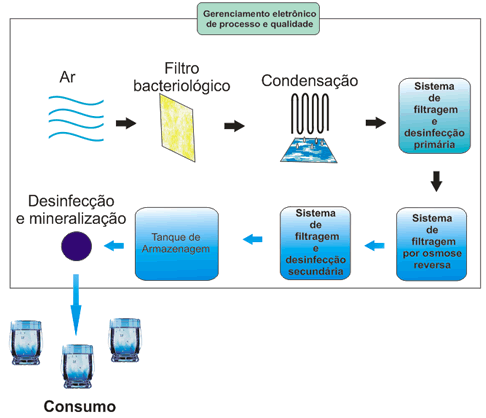 Esquema mostra as etapas da "fabricação" de água da Wateair