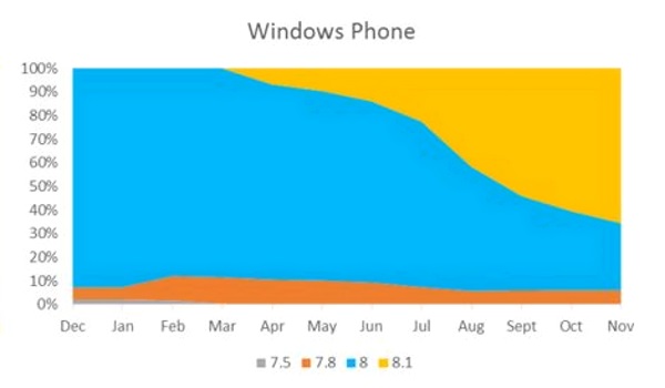 Tendencias do Windows Phone (1)