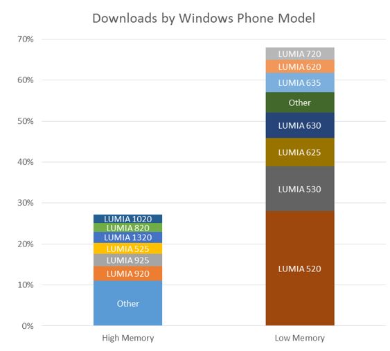 Tendencias do Windows Phone (2)