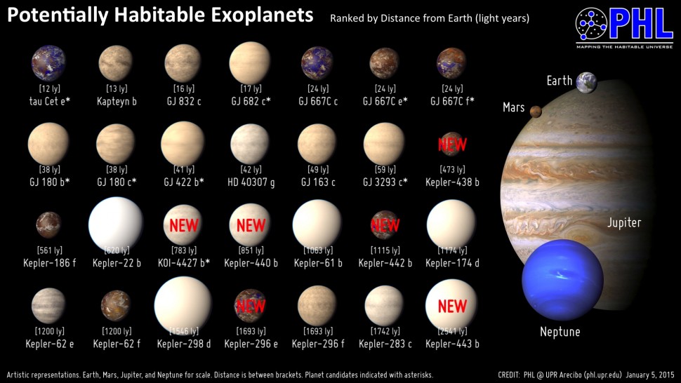Planetas potencialmente habitaveis