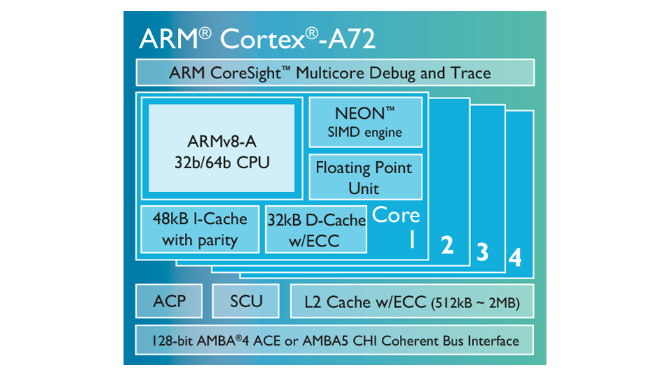 Cortex A72 - diagrama