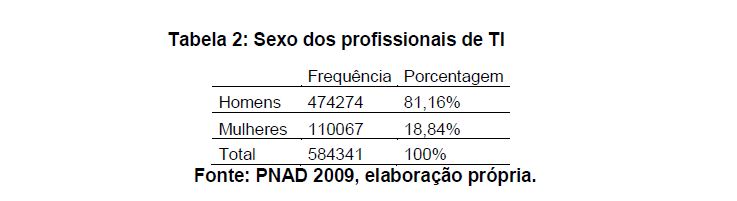 Porcentagem de profissionais homens e mulheres no mercado de TI brasileiro, segundo a tese de Bárbara Castro. 