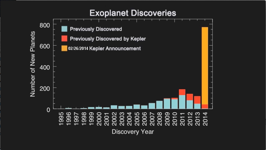 Descobertas de exoplanetas por anos. Imagem: NASA Ames/SETI/J Row