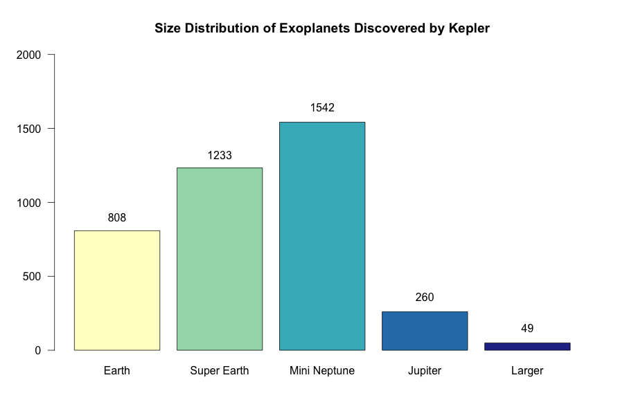 Imagem: Dados apresentados por W. Borucki sobre a distribuição do tamanho dos planetas encontrados por Kepler
