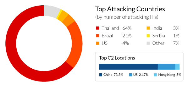 mrblack-botnet-top-attacking-countries