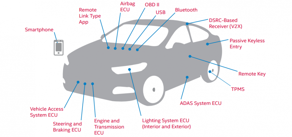 Intel e seguranca de carro