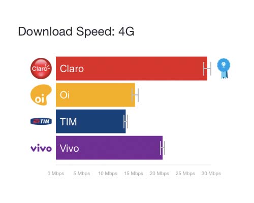 velocidade-download-operadoras