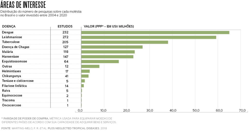 Orçamento para pesquisas sobre doenças negligenciadas encolhe no Brasil