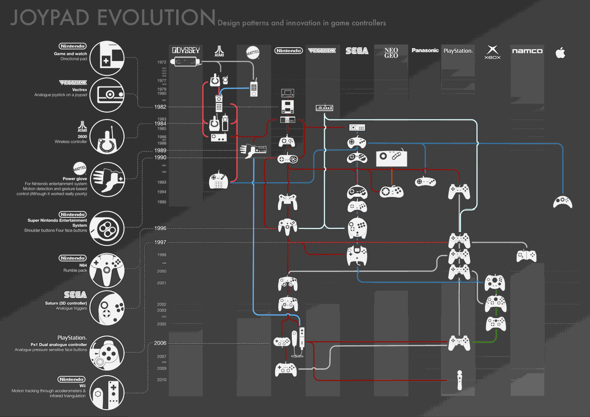 Árvore genealógica: jogo educativo