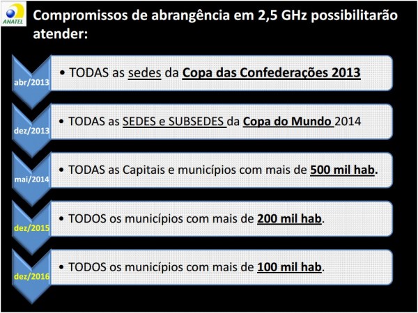 Cronograma do 4G no Brasil.