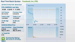 Ações do Facebook em queda.