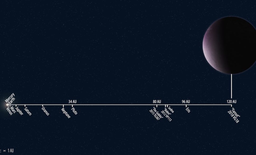 Escala de distância de UA (Unidades Astronômicas); Farout tem 120 UA. Crédito: Roberto Molar Candanosa/Scott S. Sheppard/Carnegie Institution for Science