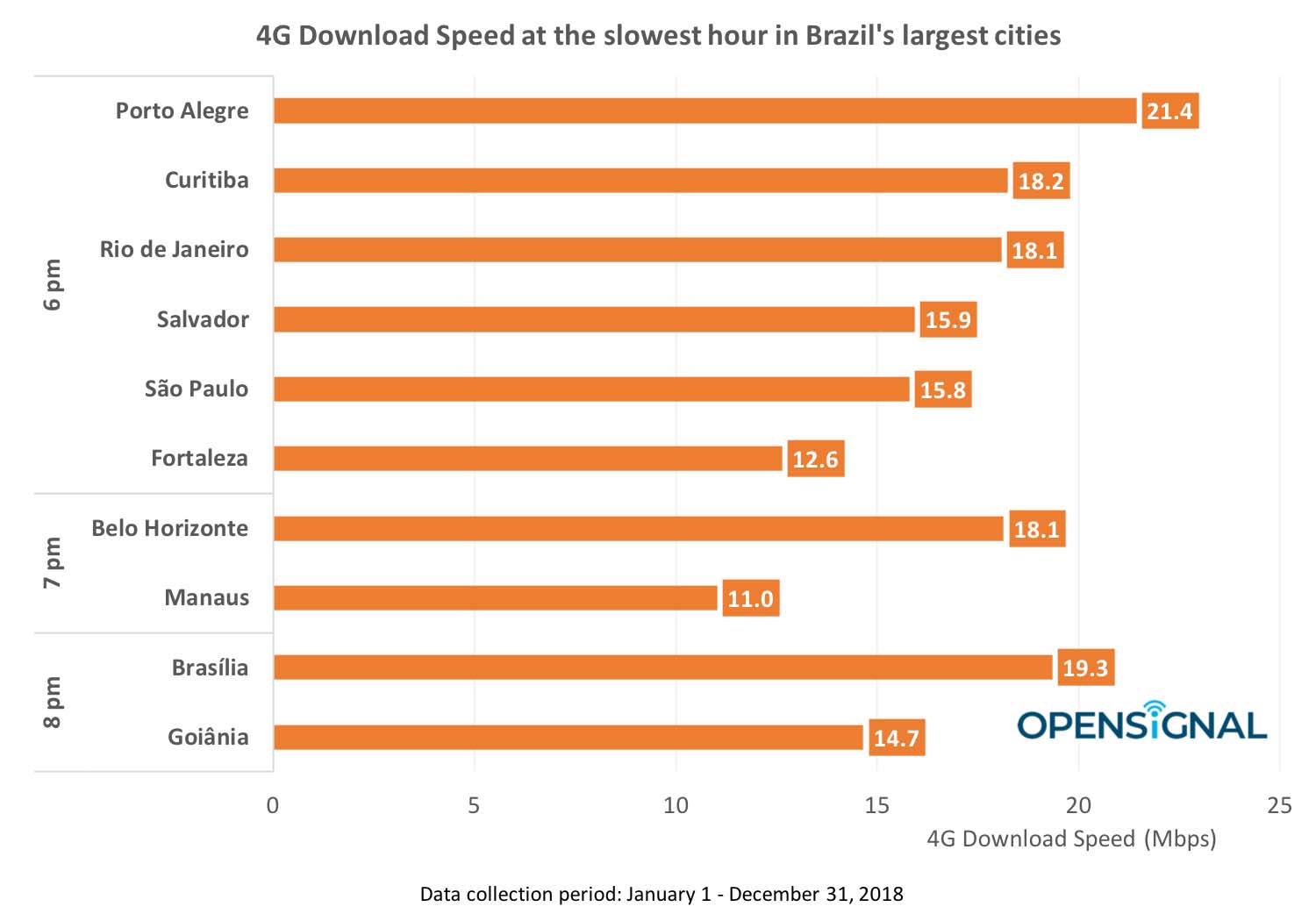 Horário mais lento do 4G nas maiores cidades do Brasil
