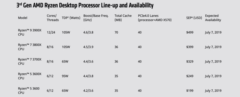 AMD promete mesmo desempenho que CPU de 12 núcleos da Intel, mas pela metade do preço 6