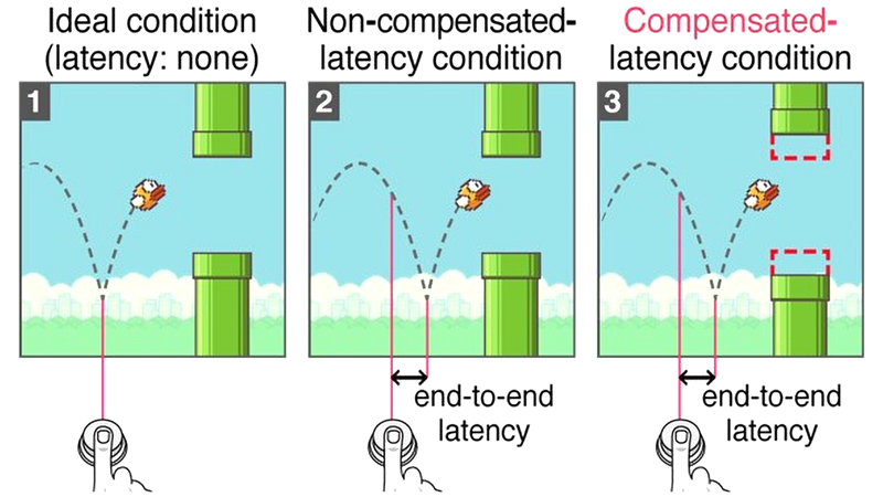 O quadro mostra três situações, delineando a trajetória do personagem de Flappy Bird e os obstáculos do cenário. No primeiro, é a condição ideal, sem latência, e a trajetória do pulo do personagem começa no momento em que o botão é apertado. No segundo, há latência, então a mudança de trajetória do personagem ocorre com um intervalo de diferença após o botão ser apertado. No terceiro, há latência e compensação: a trajetória ainda tem o intervalo entre apertar o botão e o movimento do personagem, mas os obstáculos estão menores.