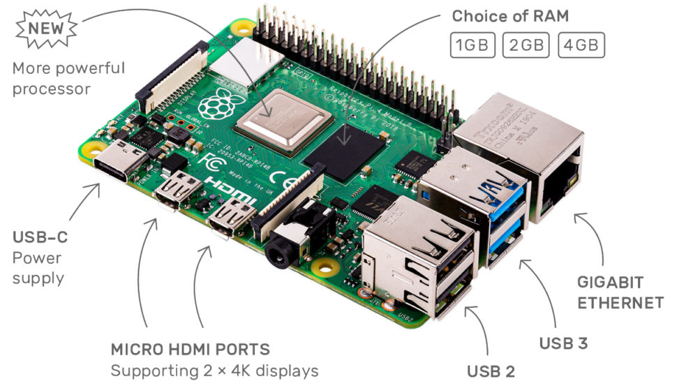 Imagem com o interior do Raspberry Pi e a descrição de seus componentes. Na placa verde, estão apontados a RAM e suas opções com 1GB, 2GB e 4GB, o novo e mais potente processador, a entrada USB-C para energia, as portas micro HDMI, as duas portas USB 2 e as duas portas USB 3 e a porta de rede Gigabit Ethernet.