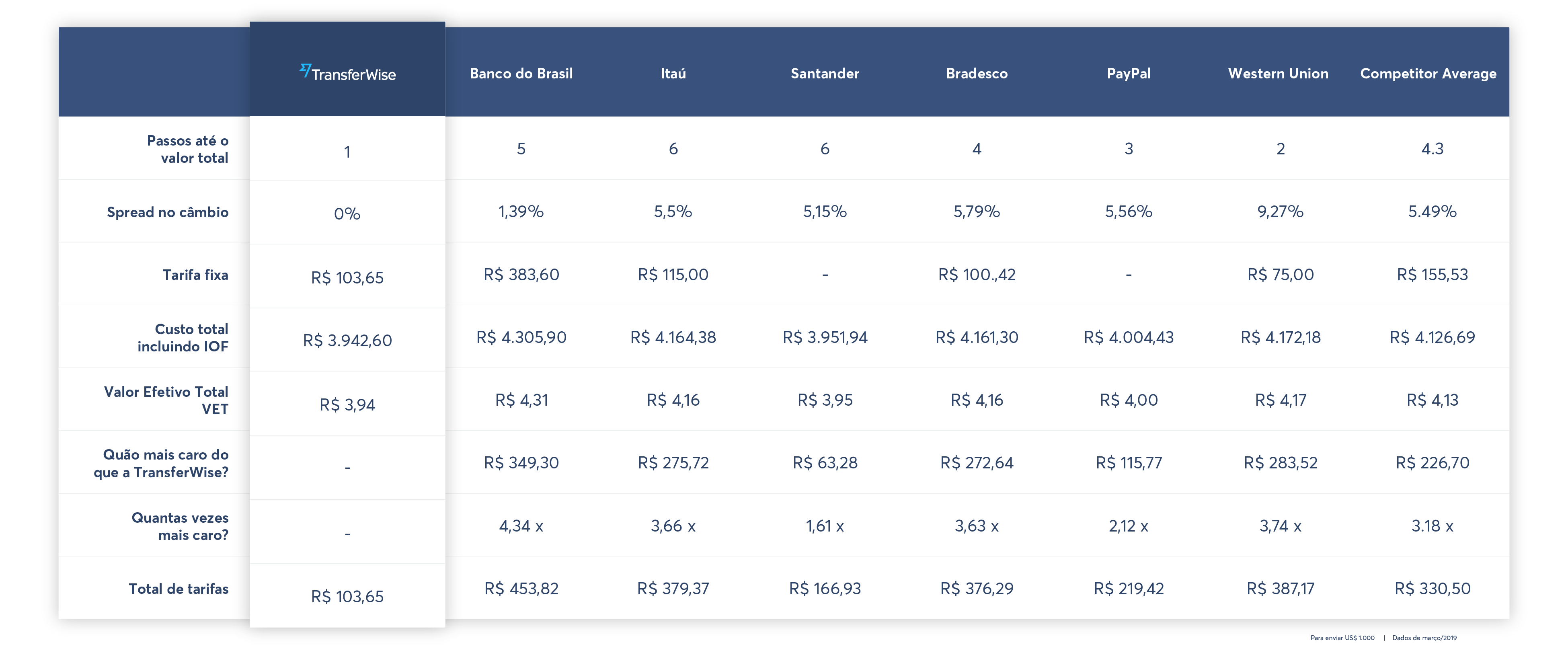 Tabela comparativa da Transferwise comparado com outras empresas de transferência de remessas internacionais