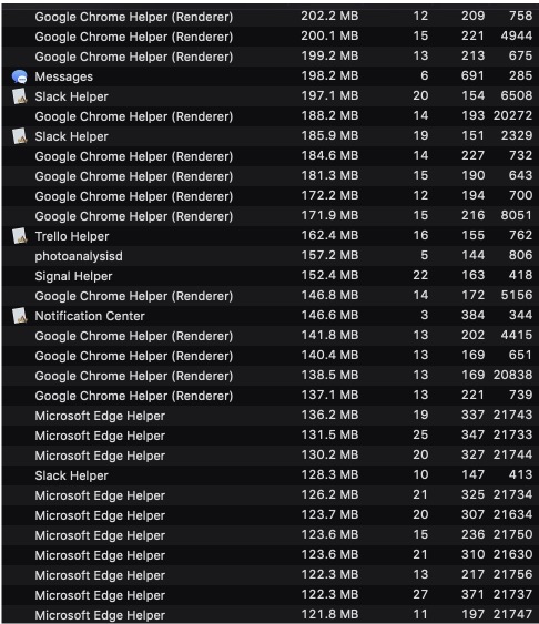 Captura de tela do gerenciador de tarefas do Mac. Das cerca de 30 linhas de processos, 13 são de processos do Chrome e 10 são de processos do Edge.