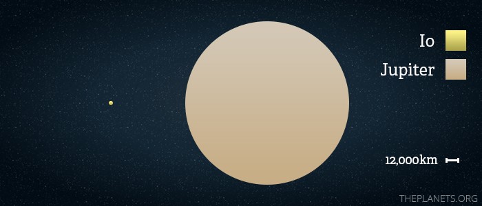 Imagem que mostra que Io é um pequeno ponto perto do tamanho de Júpiter.
