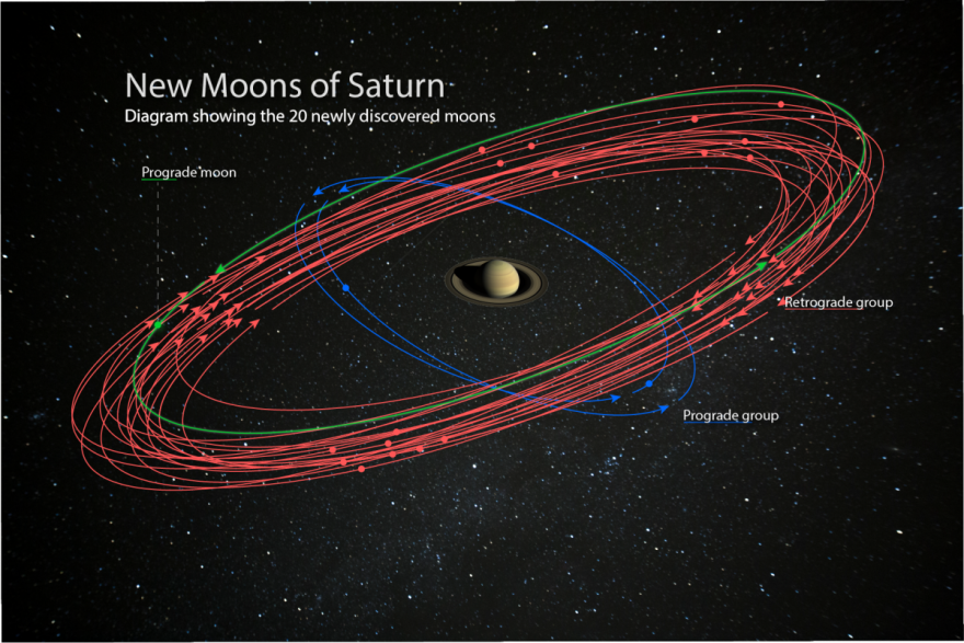 Concepção artística de 20 luas recém-descobertas de Saturno, mostrando três grupamentos e direção de órbita