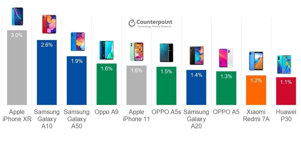 Gráfico da Counterpoint Research sobre smartphones mais vendidos mundialmente no terceiro trimestre de 2019