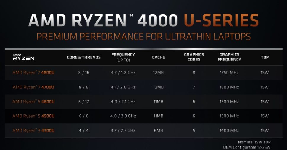 Detalhes do chip AMD Ryzen 4000 U-Series