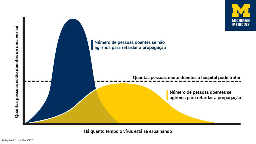 Gráfico da Universidade de Michigan mostrando gráfico de infecção do novo coronavírus