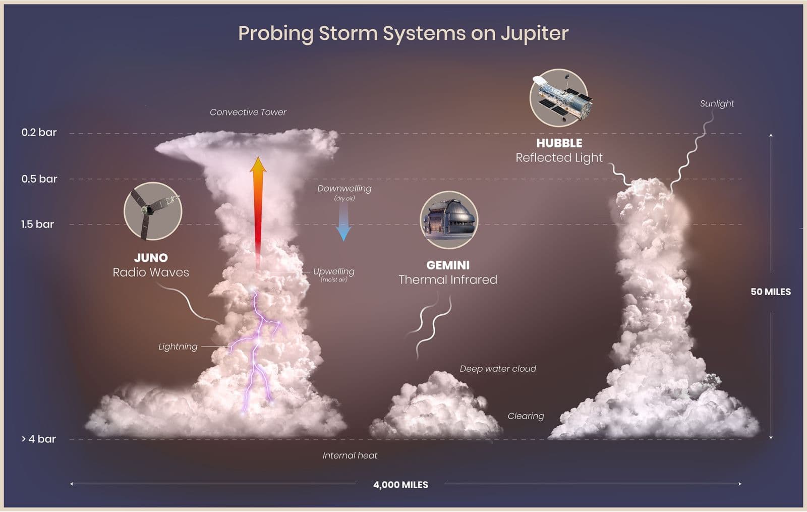 Ilustração retratando a formação de tempestades em Júpiter