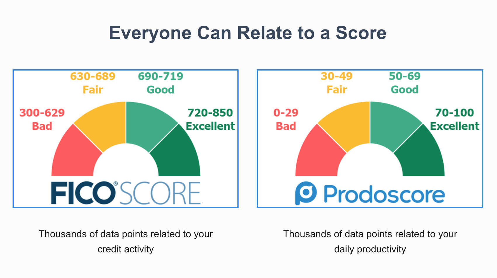 Prodoscore compara pontuação de produtividade (à direita) com pontuação de crédito (à esquerda). Crédito: Prodoscore