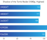 Shadow of Tomb Raider Benchmark com processadores AMD Ryzen