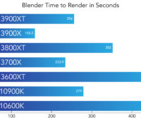 Performance multi-core. Quanto mais, melhor.