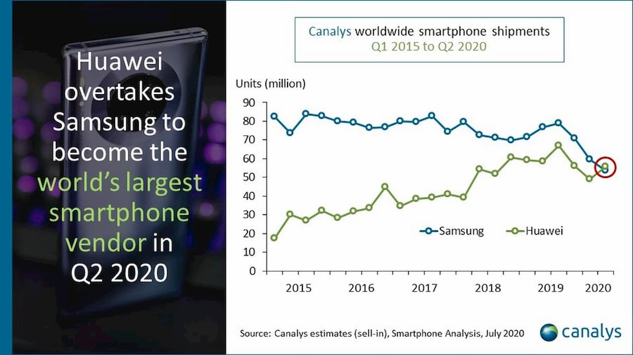 Gráfico mostra comparativo entre Huawei e Samsung no envio de smartphones