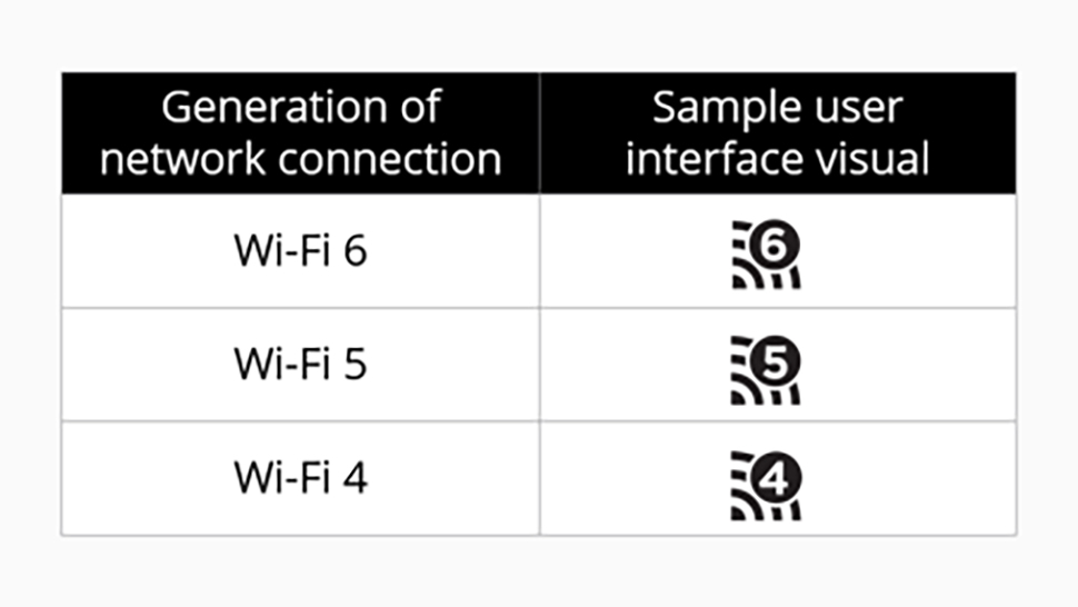 Evolução das versões do Wi-Fi 