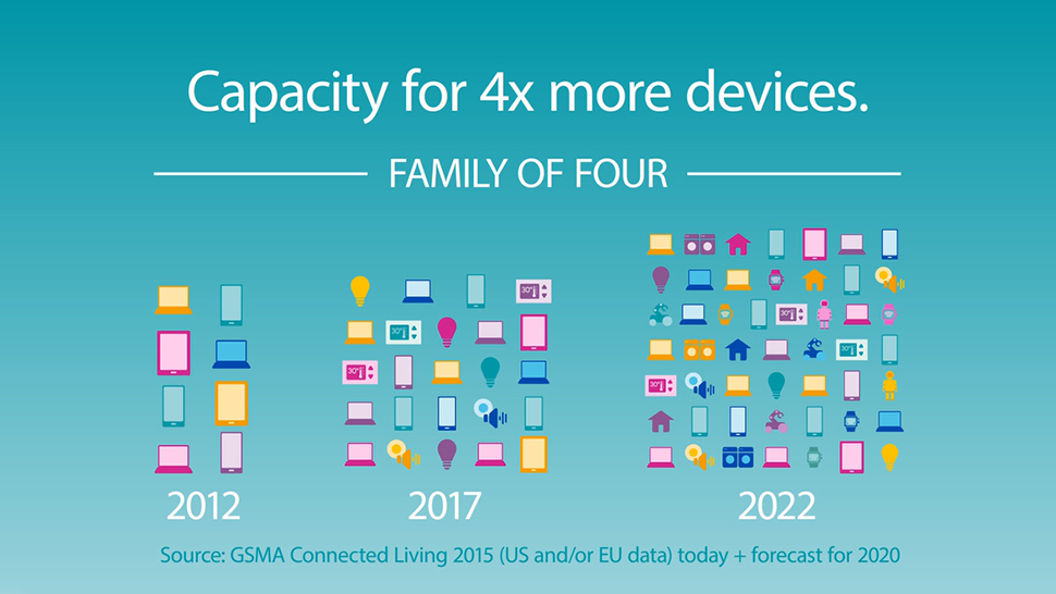 Captura de tela de slide dizendo que até 2022 haverá capacidade para quatro vezes mais dispositivos com Wi-Fi 6. Crédito: Qualcomm