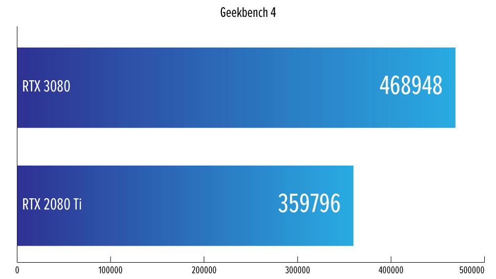 Resultado de benchmark Geekbench da RTX 3080 comparada com a 2080 Ti