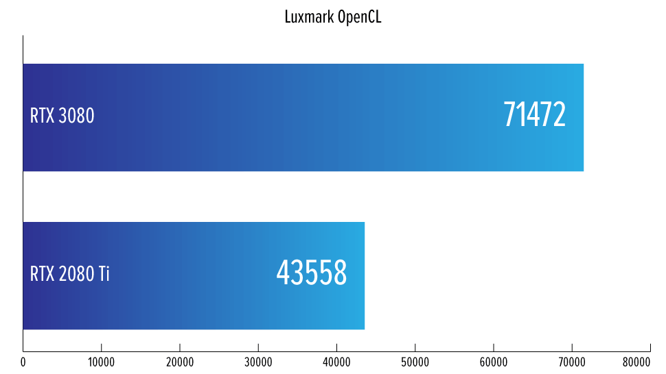 Resultado de benchmark Luxmark OpenCL da RTX 3080 comparada com a 2080 Ti