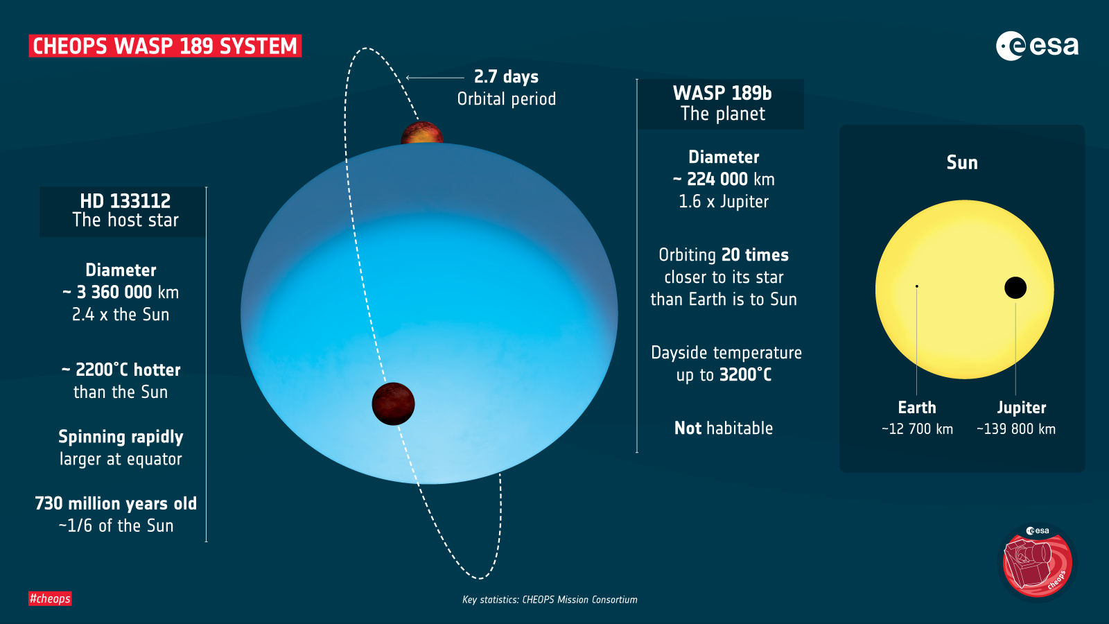 Uma estrela azul distante da Terra abriga um dos exoplanetas mais quentes do universo. Imagem: ESA