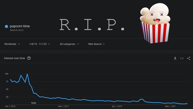 Gráfico mostra o declínio do interesse pelo Popcorn Time com o passar do tempo. Foto: Popcorn Time/Divulgação