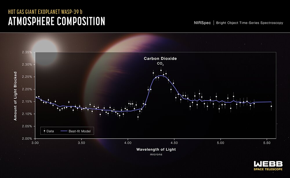 James Webb faz primeira detecção de CO2 em planeta fora do Sistema Solar