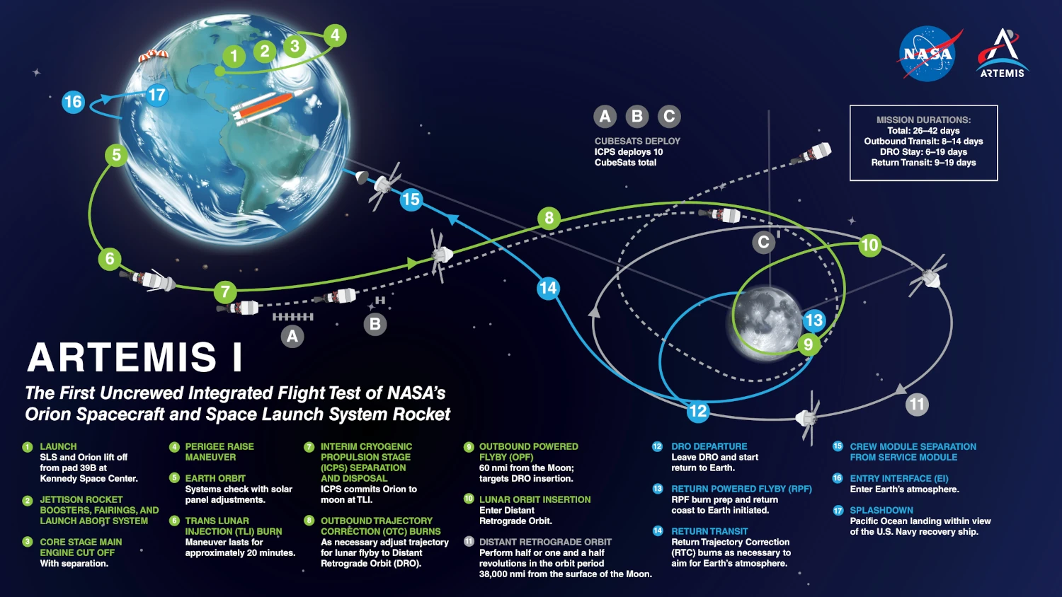 Infográfico da missão Artemis 1