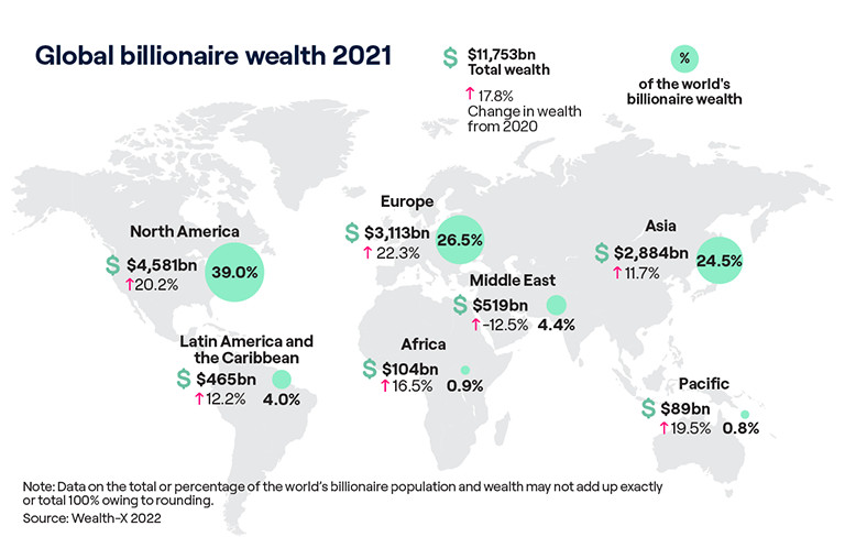 Distribuição da riqueza de bilionários por regiões continentais.