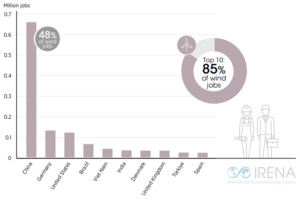 Brasil é 5º país que mais gera emprego com energias renováveis