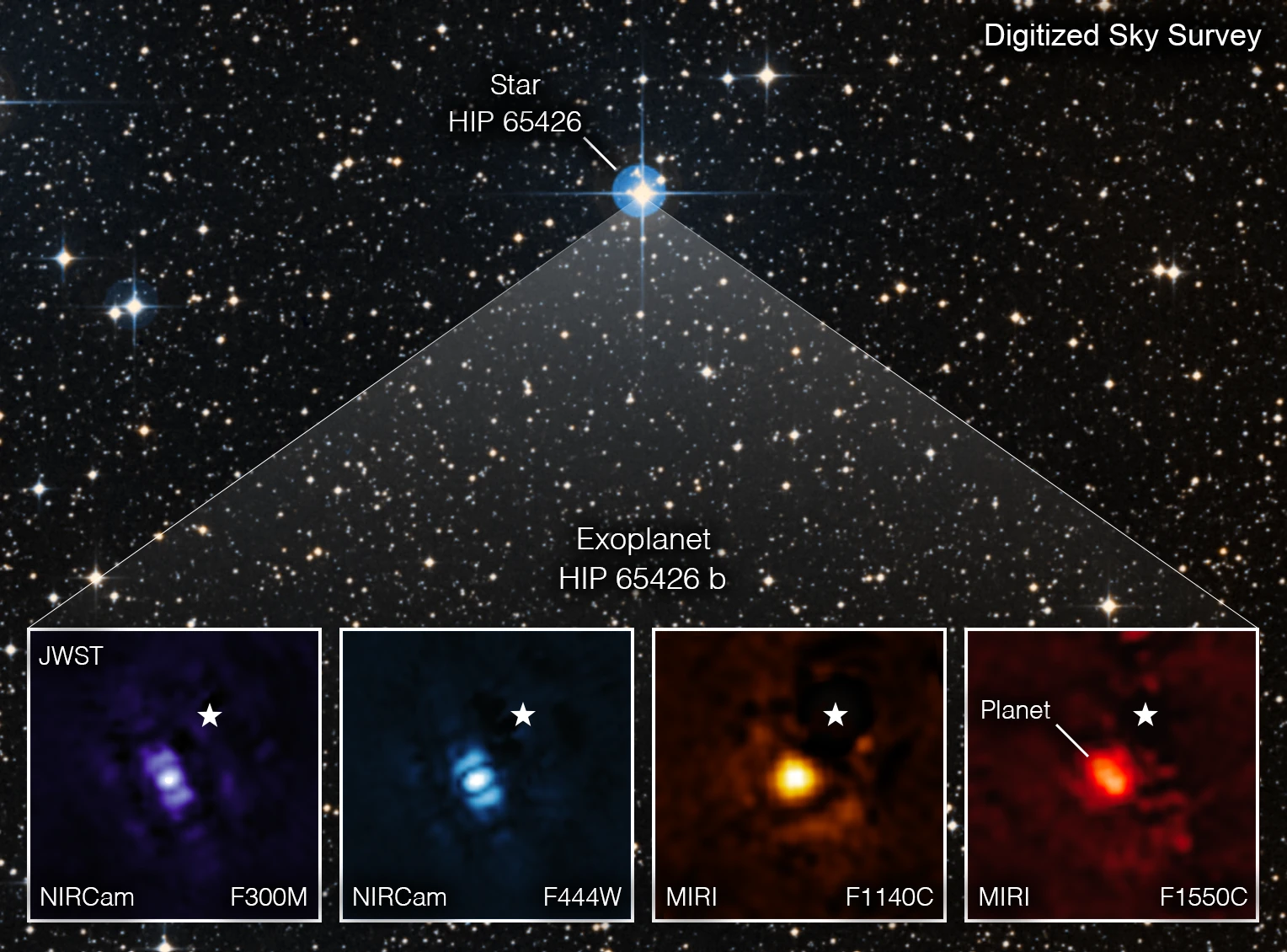 Imagem mostra o exoplaneta HIP 65426 b visto por diferentes instrumentos do James Webb, e em diferentes faixas de luz infravermelha.
