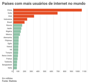 Brasil é o 3º país que mais usa redes sociais no mundo: 1º