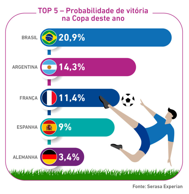 De Oxford à XP, pesquisas colocam Brasil como favorito na Copa