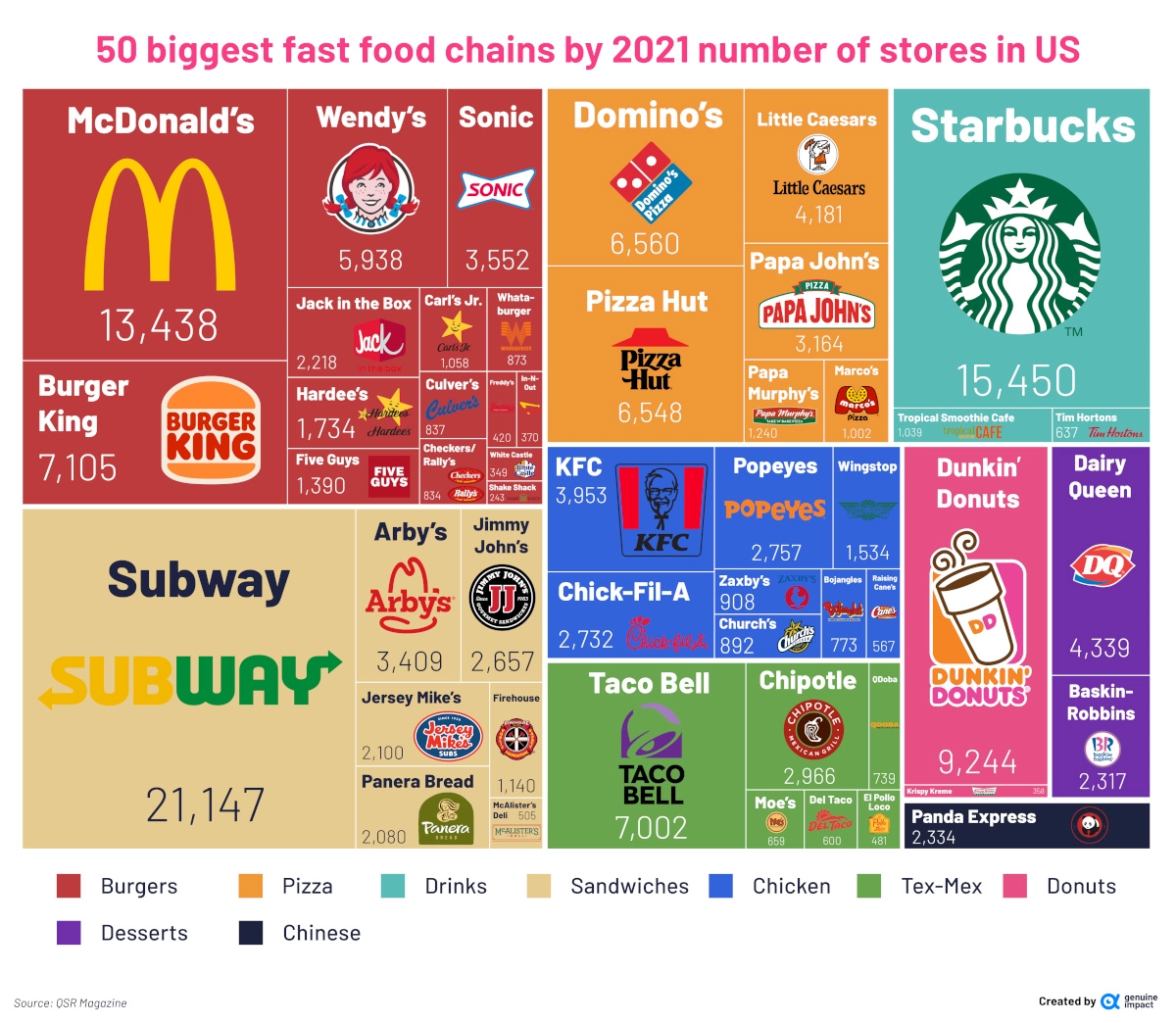 Gráfico mostra as redes de fast food mais populares nos Estados Unidos de acordo com o segmento.