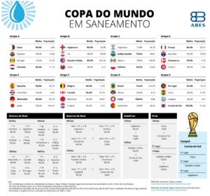 Copa do Mundo e Saneamento Básico: em 2018, se o critério de classificação  do mundial fossem as condições sanitárias, o Brasil seria eliminado nas  oitavas de final. Japão seria o campeão 