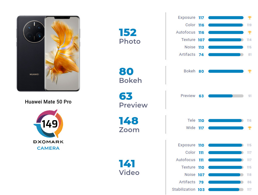 Pontuações do Huawei Mate 50 Pro pelo site DXoMark.