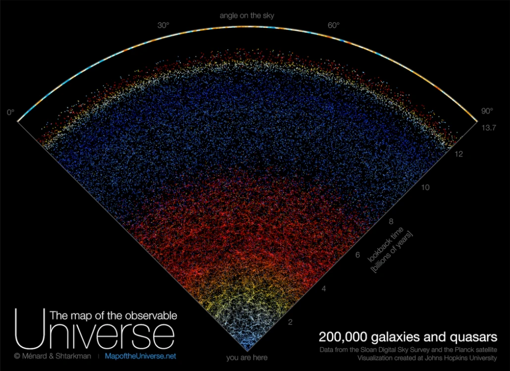 Mapa mostra a distribuição das galáxias através do Universo observável.